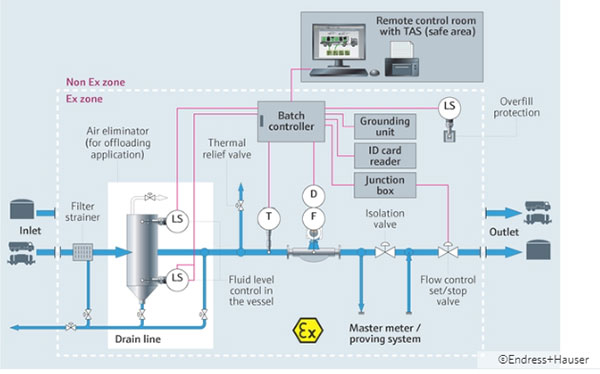 Metering skid for loading and unloading in Oil & Gas